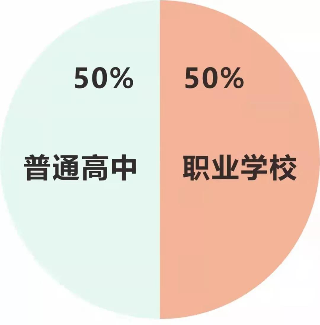 面對普職分流，中職院校的前景廣闊，大有作為！(圖1)
